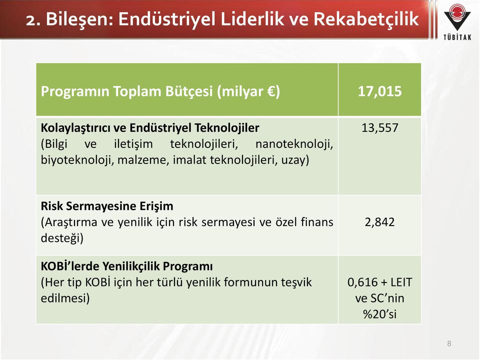 teknolojileri, uzay) 13,557 Risk Sermayesine Erişim (Araştırma ve yenilik için risk sermayesi ve özel finans