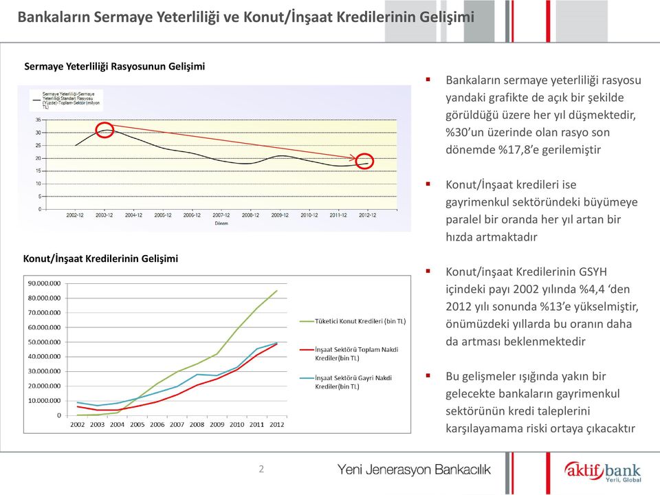 oranda her yıl artan bir hızda artmaktadır Konut/İnşaat Kredilerinin Gelişimi Konut/inşaat Kredilerinin GSYH içindeki payı 2002 yılında %4,4 den 2012 yılı sonunda %13 e yükselmiştir,