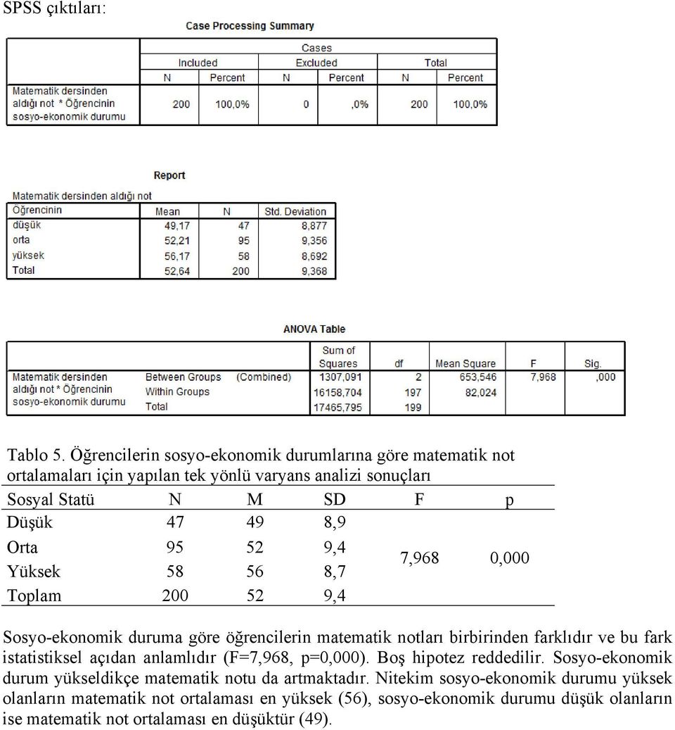 Orta 95 52 9,4 Yüksek 58 56 8,7 7,968 0,000 Toplam 200 52 9,4 Sosyo-ekonomik duruma göre öğrencilerin matematik notları birbirinden farklıdır ve bu fark