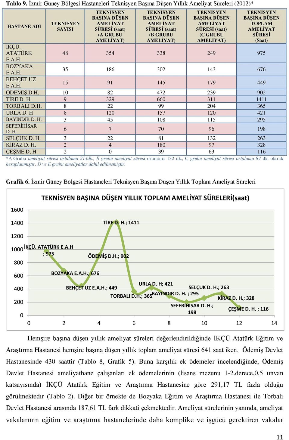 TANE ADI İKÇÜ. ATATÜRK E.A.H TEKNİSYEN SAYISI TEKNİSYEN BAŞINA DÜŞEN AMELİYAT SÜRESİ (saat) (A GRUBU AMELİYAT) TEKNİSYEN BAŞINA DÜŞEN AMELİYAT SÜRESİ (saat) (B GRUBU AMELİYAT) TEKNİSYEN BAŞINA DÜŞEN