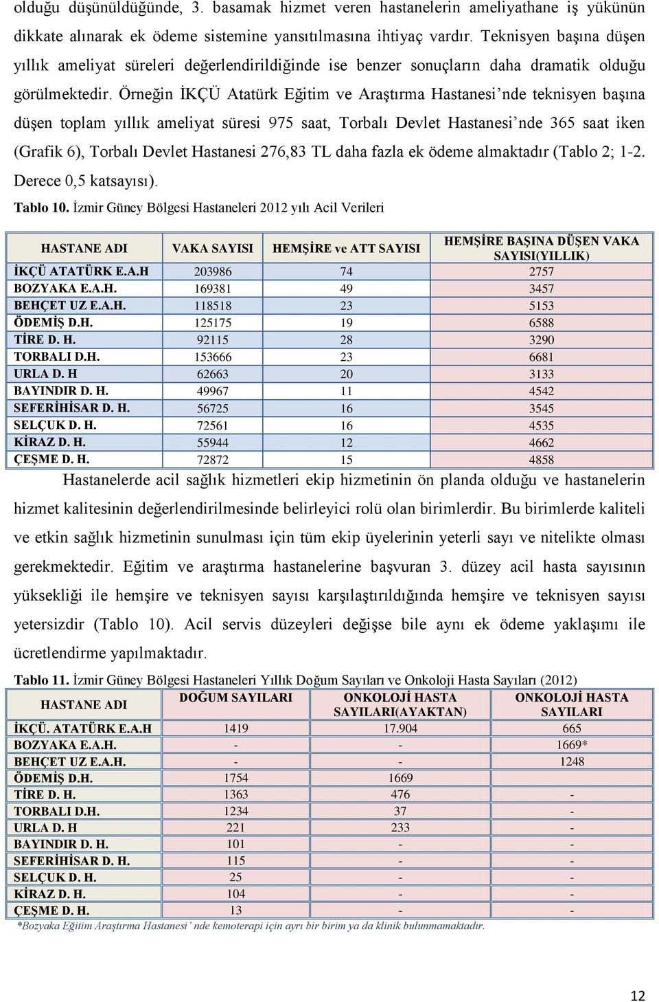 Örneğin İKÇÜ Atatürk Eğitim ve Araştırma Hastanesi nde teknisyen başına düşen toplam yıllık ameliyat süresi 975 saat, Torbalı Devlet Hastanesi nde 365 saat iken (Grafik 6), Torbalı Devlet Hastanesi