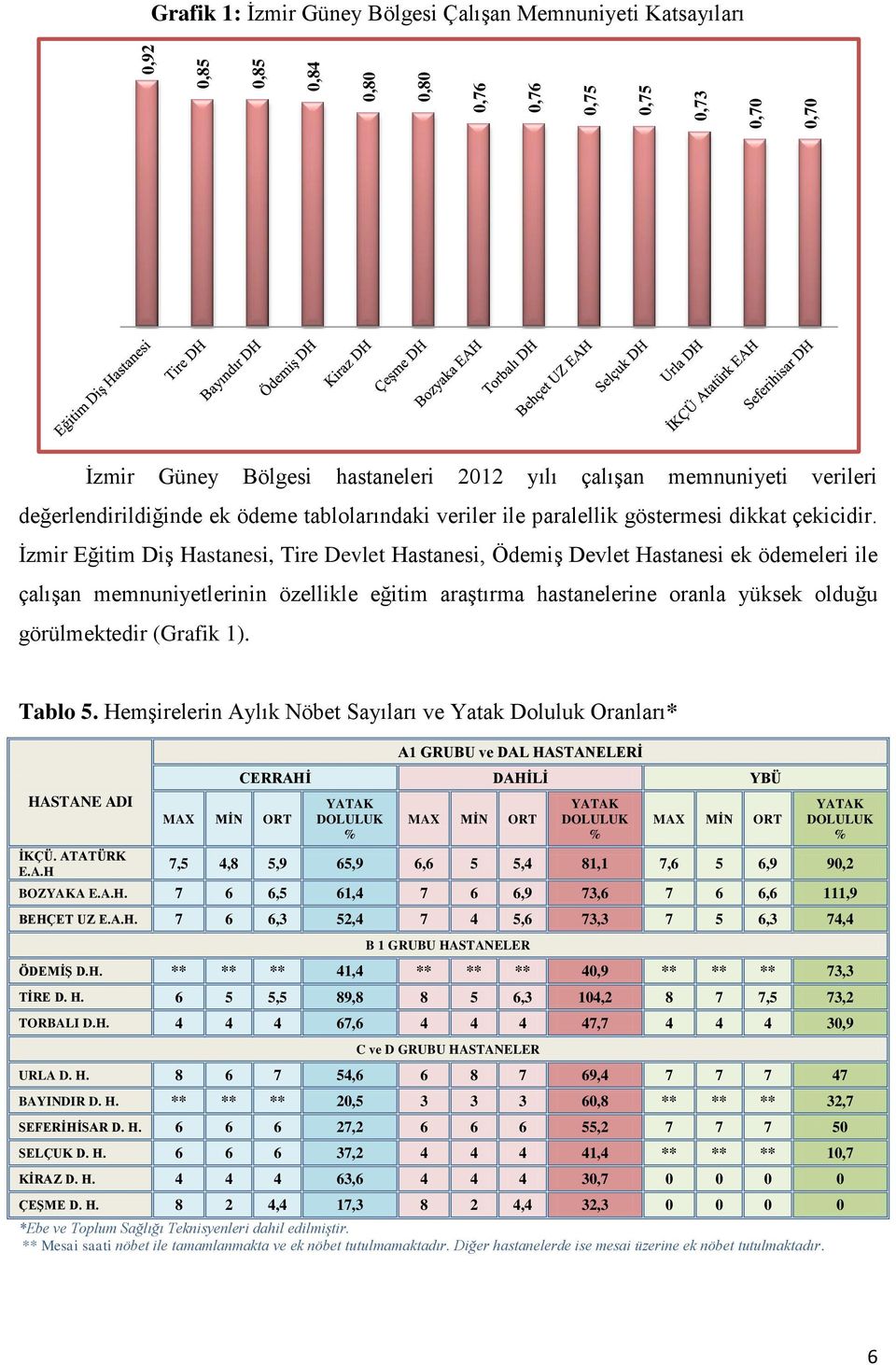 İzmir Eğitim Diş Hastanesi, Tire Devlet Hastanesi, Ödemiş Devlet Hastanesi ek ödemeleri ile çalışan memnuniyetlerinin özellikle eğitim araştırma hastanelerine oranla yüksek olduğu görülmektedir