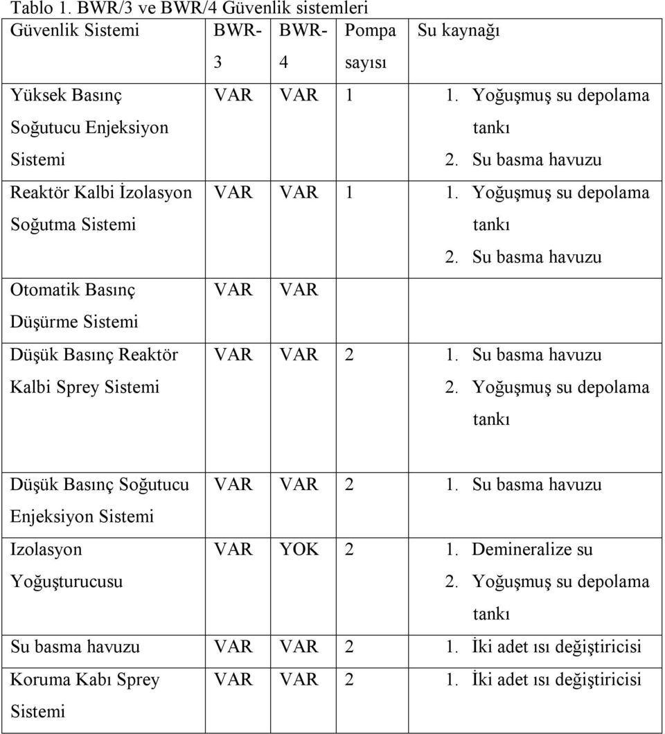 Su basma havuzu Otomatik Basınç VAR VAR Düşürme Sistemi Düşük Basınç Reaktör Kalbi Sprey Sistemi VAR VAR 2 1. Su basma havuzu 2.