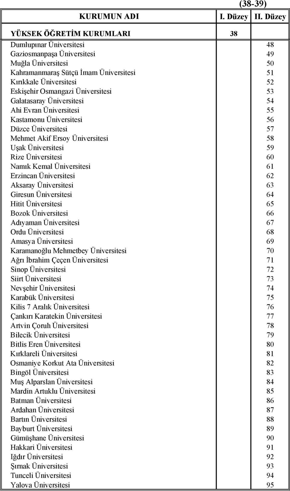 Üniversitesi 53 Galatasaray Üniversitesi 54 Ahi Evran Üniversitesi 55 Kastamonu Üniversitesi 56 Düzce Üniversitesi 57 Mehmet Akif Ersoy Üniversitesi 58 Uşak Üniversitesi 59 Rize Üniversitesi 60 Namık