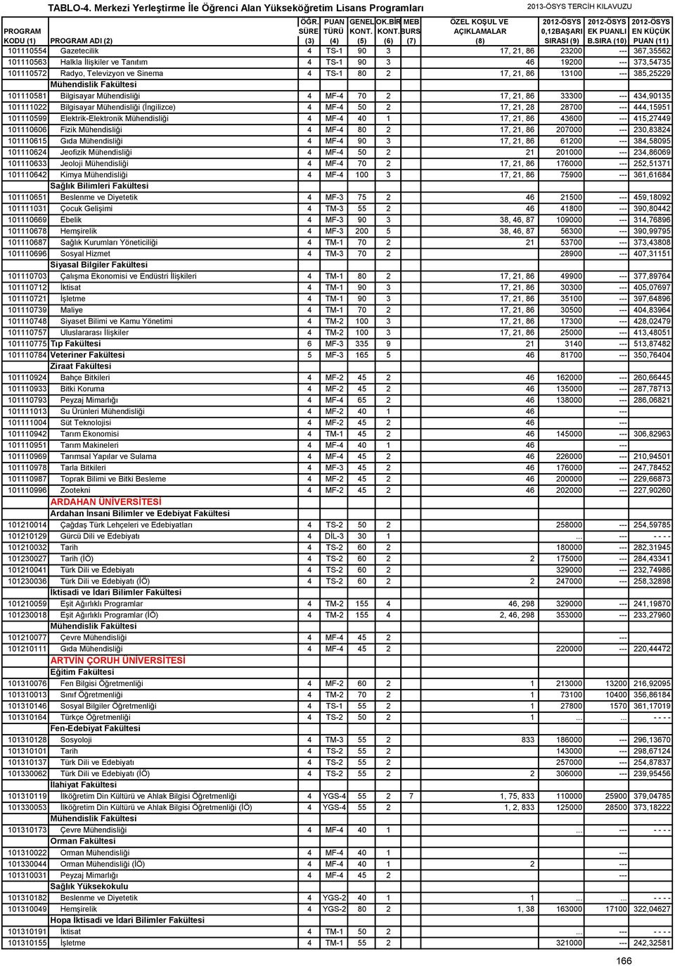 Elektrik-Elektronik Mühendisliği 4 MF-4 40 1 17, 21, 86 43600 --- 415,27449 101110606 Fizik Mühendisliği 4 MF-4 80 2 17, 21, 86 207000 --- 230,83824 101110615 Gıda Mühendisliği 4 MF-4 90 3 17, 21, 86