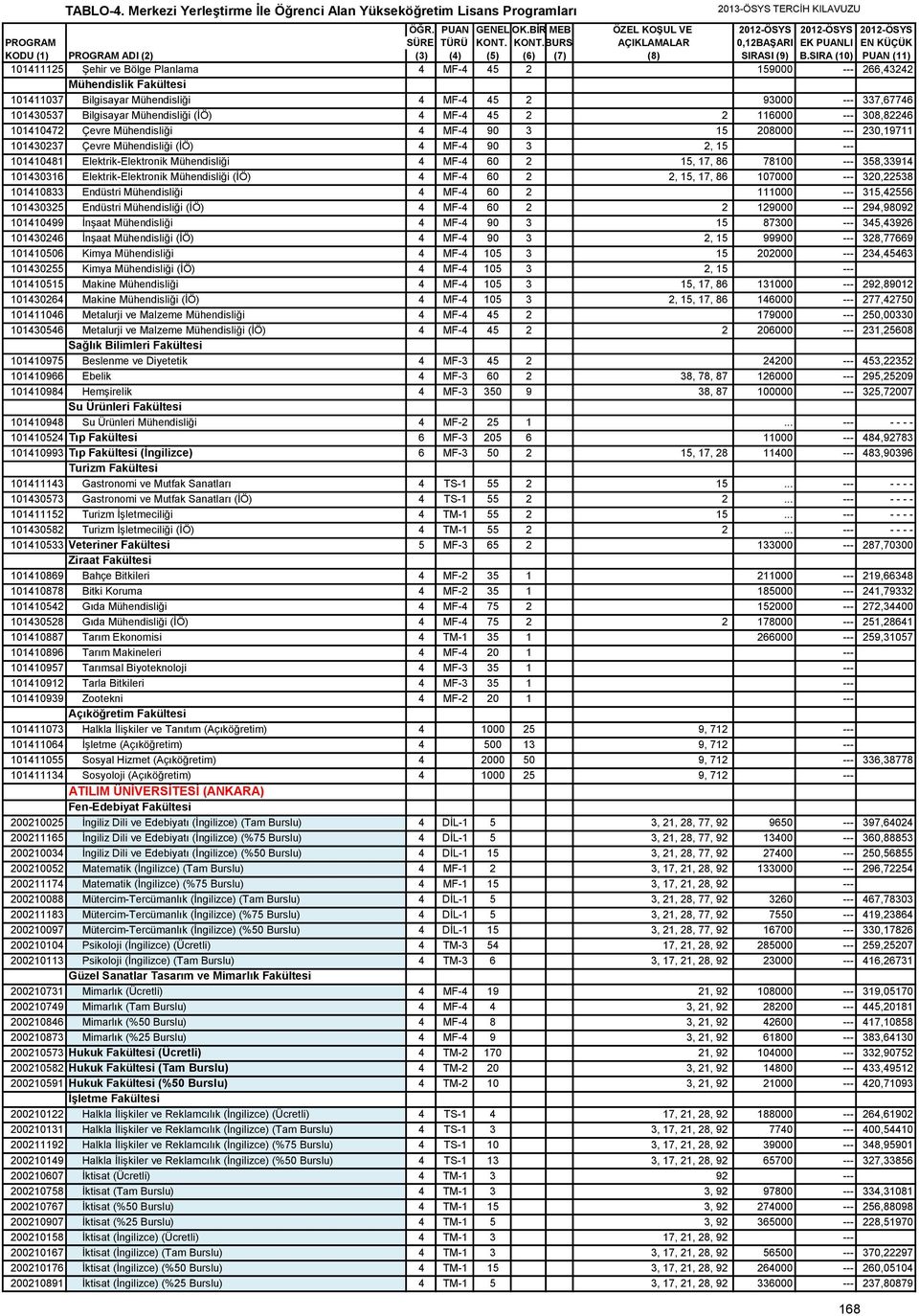 78100 --- 358,33914 101430316 Elektrik-Elektronik Mühendisliği (İÖ) 4 MF-4 60 2 2, 15, 17, 86 107000 --- 320,22538 101410833 Endüstri Mühendisliği 4 MF-4 60 2 111000 --- 315,42556 101430325 Endüstri