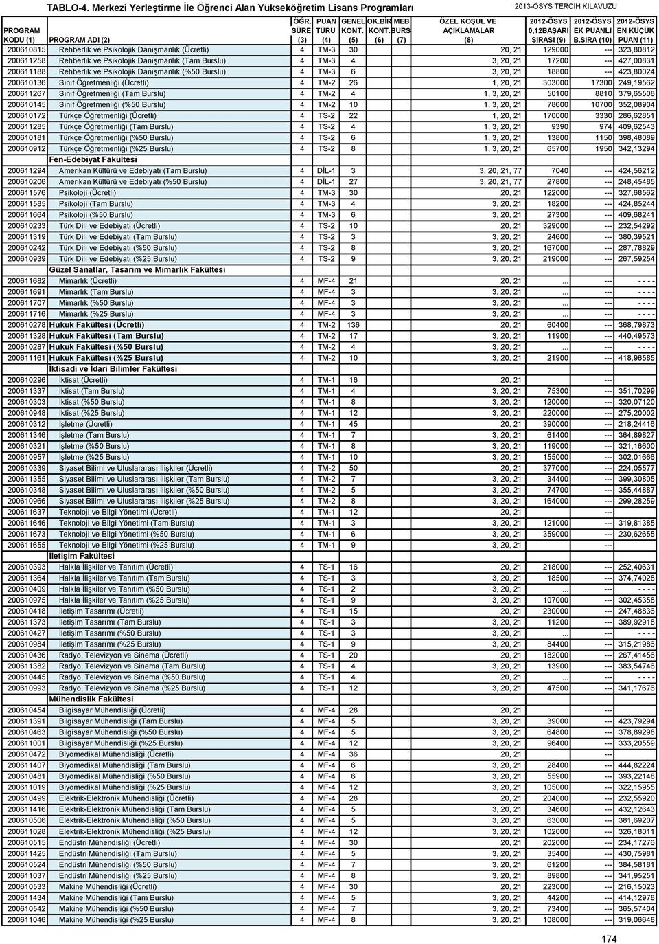 Öğretmenliği (Tam Burslu) 4 TM-2 4 1, 3, 20, 21 50100 8810 379,65508 200610145 Sınıf Öğretmenliği (%50 Burslu) 4 TM-2 10 1, 3, 20, 21 78600 10700 352,08904 200610172 Türkçe Öğretmenliği (Ücretli) 4