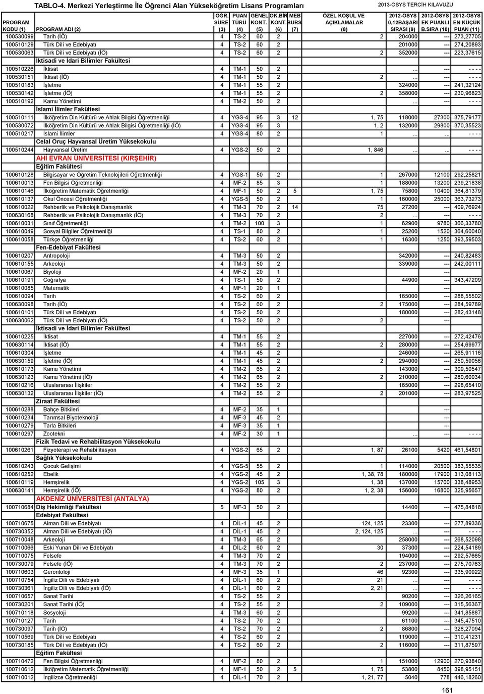 .. --- - - - - 100510183 İşletme 4 TM-1 55 2 324000 --- 241,32124 100530142 İşletme (İÖ) 4 TM-1 55 2 2 358000 --- 230,96823 100510192 Kamu Yönetimi 4 TM-2 50 2.