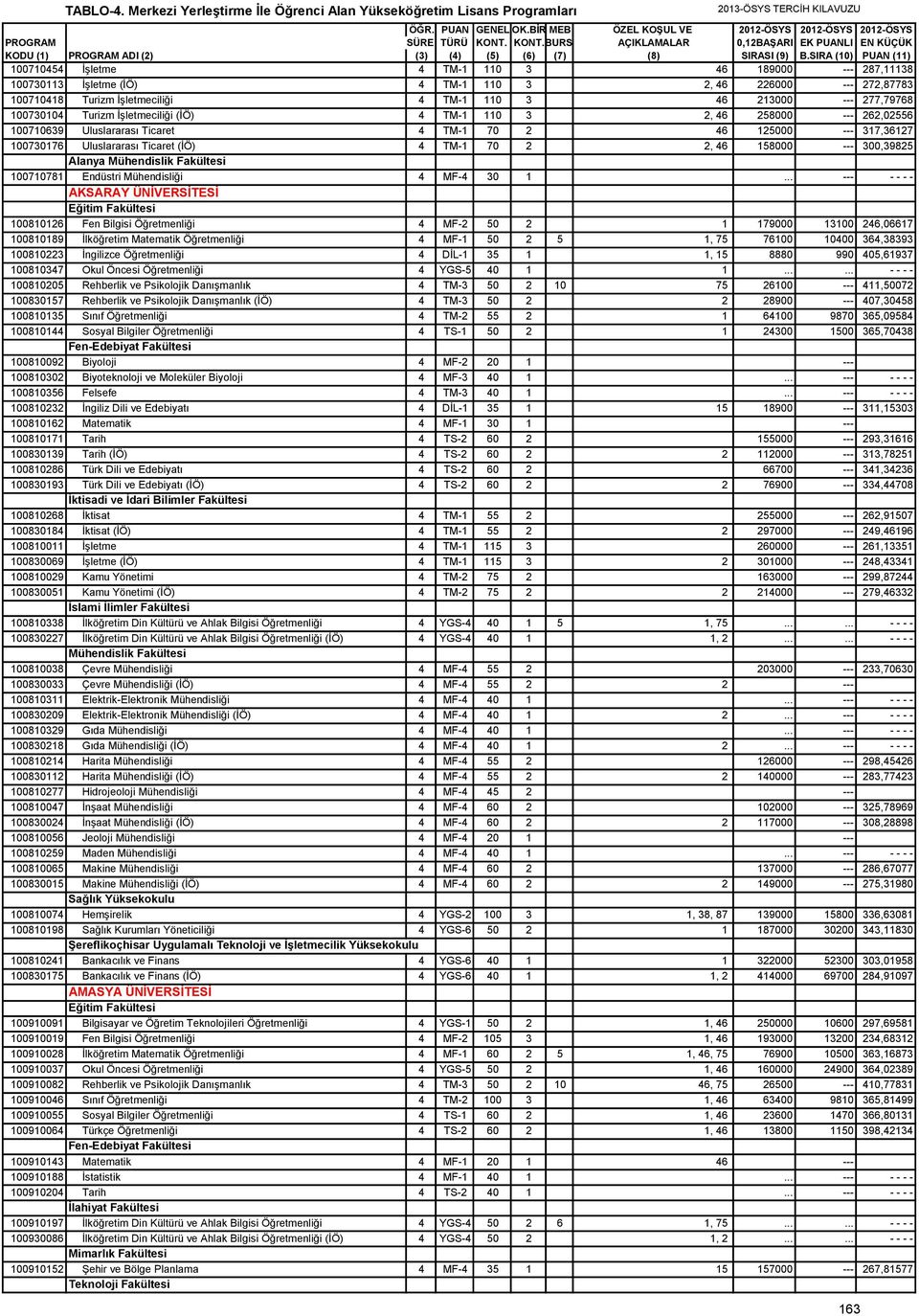 300,39825 Alanya 100710781 Endüstri Mühendisliği 4 MF-4 30 1.