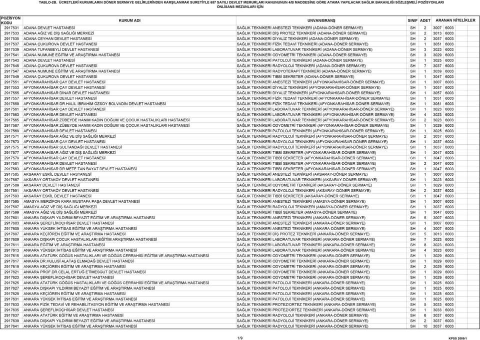 TEDAVİ TEKNİKERİ (ADANA-DÖNER SERMAYE) SH 1 3051 6003 2917539 ADANA TUFANBEYLİ DEVLET HASTANESİ SAĞLIK TEKNİKERİ LABORATUVAR TEKNİKERİ (ADANA-DÖNER SERMAYE) SH 3 3023 6003 2917541 ADANA NUMUNE EĞİTİM