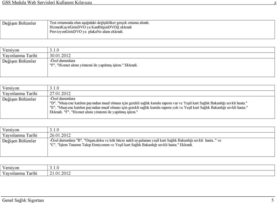 " "E", "Muayene katılım payından muaf olması için gerekli sağlık kurulu raporu yok ve Yeşil kart Sağlık Bakanlığı sevkli hasta." Eklendi. "F", "Himet alımı yöntemi ile yapılmış işlem." Versiyon 3.1.