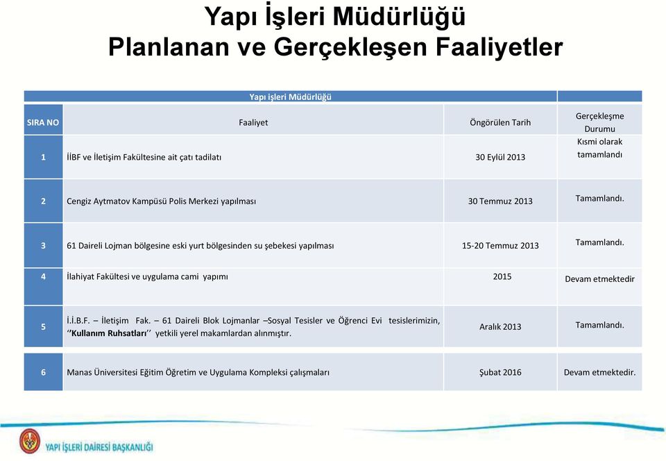 Yapılması Temmuz Eylül 2013 döneminde 235.900 USD alım yapılmıştır.) 2 Cengiz Aytmatov Kampüsü Polis Merkezi yapılması 30 Temmuz 2013 Gerçekleştirildi.