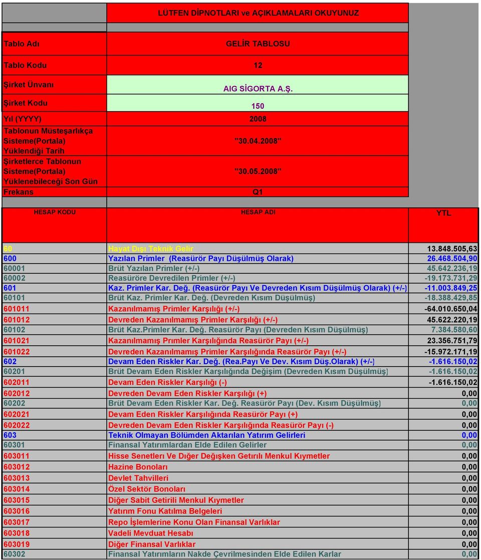 505,63 600 Yazılan Primler (Reasürör Payı Düşülmüş Olarak) 26.468.504,90 60001 Brüt Yazılan Primler (+/-) 45.642.236,19 60002 Reasüröre Devredilen Primler (+/-) -19.173.731,29 601 Kaz. Primler Kar.