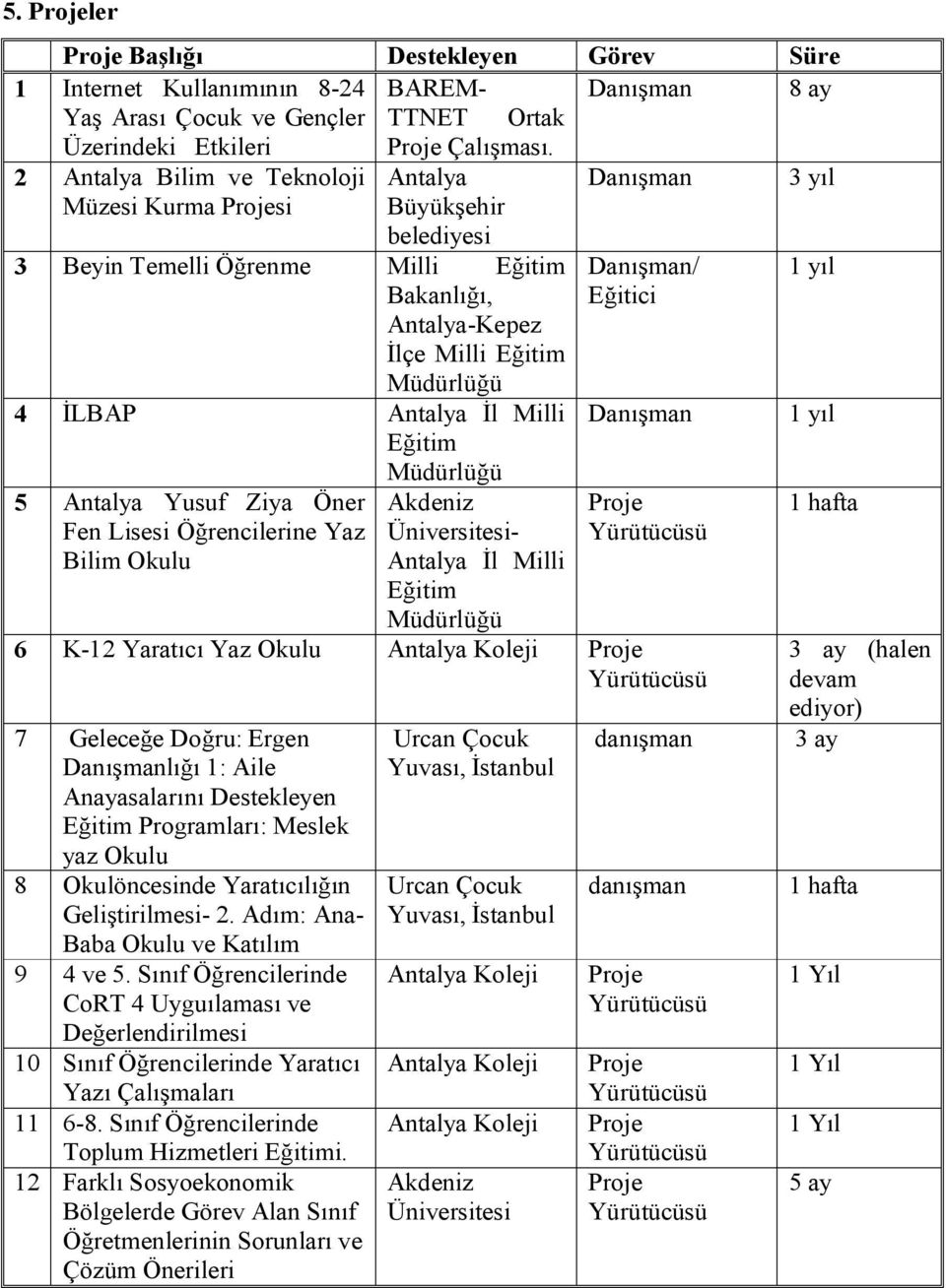 Milli Eğitim Müdürlüğü 5 Antalya Yusuf Ziya Öner Fen Lisesi Öğrencilerine Yaz Bilim Okulu Akdeniz Üniversitesi- Antalya İl Milli Eğitim Müdürlüğü Danışman/ Eğitici Danışman 6 K-12 Yaratıcı Yaz Okulu