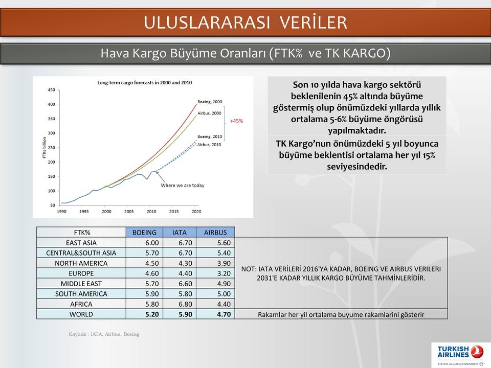 60 CENTRAL&SOUTH ASIA 5.70 6.70 5.40 NORTH AMERICA 4.50 4.30 3.90 NOT: IATA VERİLERİ 2016'YA KADAR, BOEING VE AIRBUS VERILERI EUROPE 4.60 4.40 3.