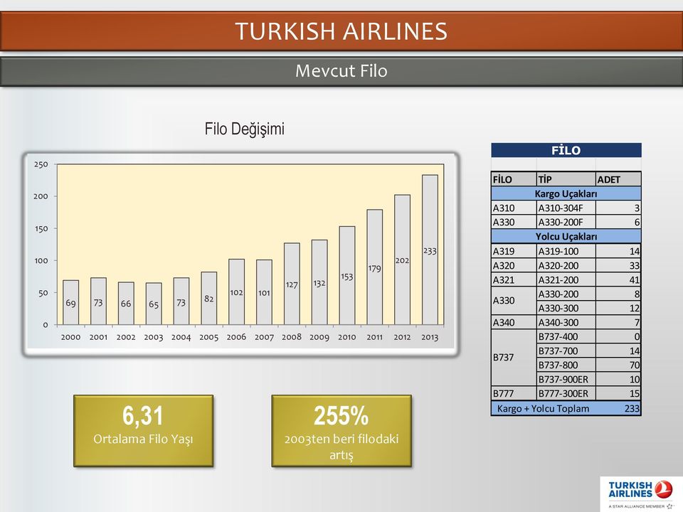 ADET Kargo Uçakları A310 A310-304F 3 A330 A330-200F 6 Yolcu Uçakları A319 A319-100 14 A320 A320-200 33 A321 A321-200 41 A330