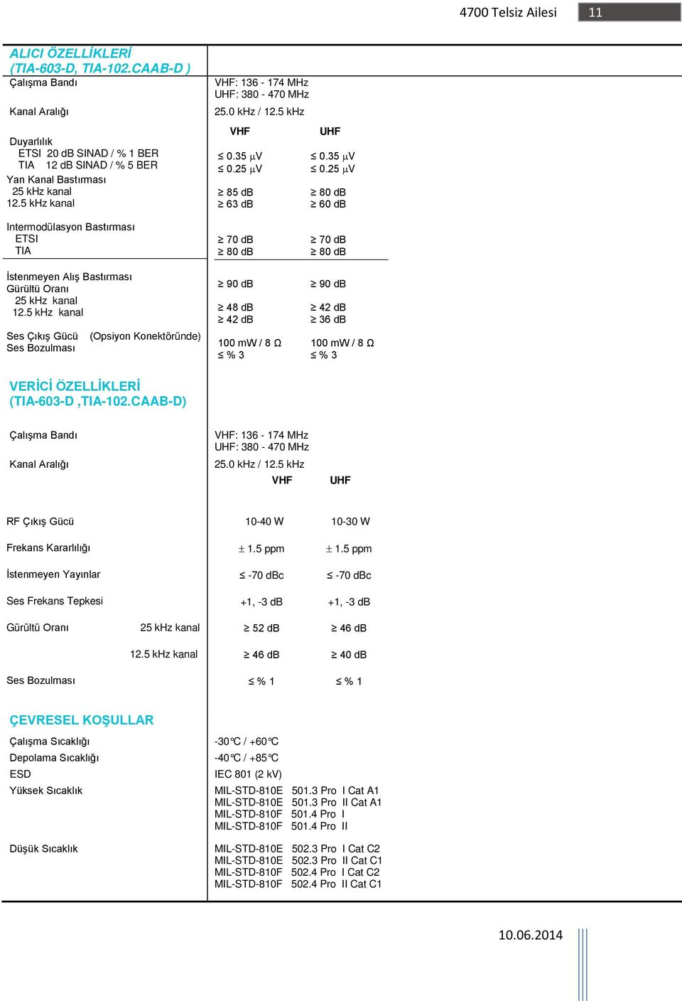 5 khz kanal Ses Çıkış Gücü Ses Bozulması (Opsiyon Konektöründe) 70 db 80 db 90 db 48 db 42 db 100 mw / 8 Ω % 3 70 db 80 db 90 db 42 db 36 db 100 mw / 8 Ω % 3 VERİCİ ÖZELLİKLERİ (TIA-603-D,TIA-102.