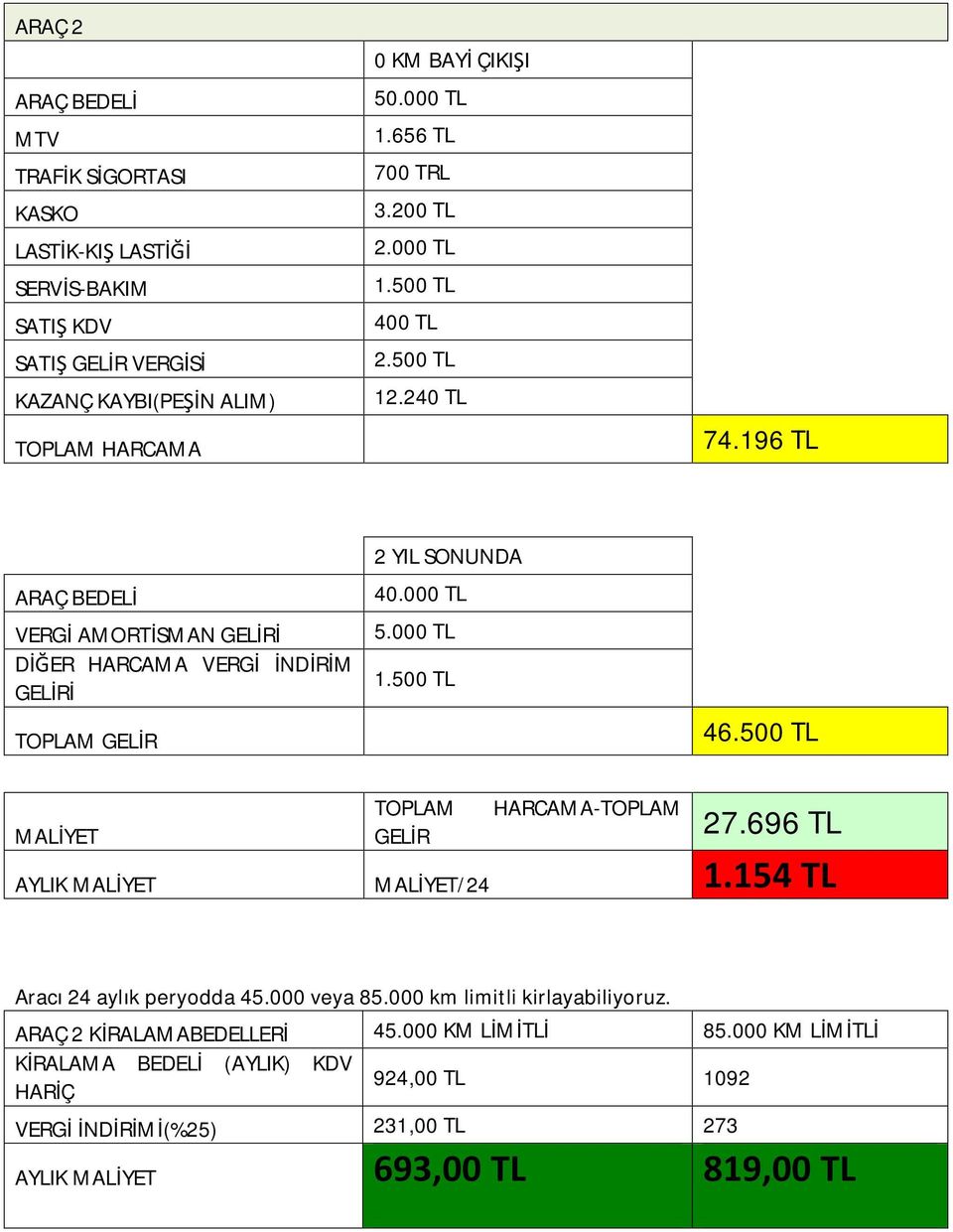 000 TL 5.000 TL 1.500 TL 46.500 TL TOPLAM MALİYET GELİR HARCAMA-TOPLAM 27.696 TL AYLIK MALİYET MALİYET/24 1.154 TL Aracı 24 aylık peryodda 45.000 veya 85.