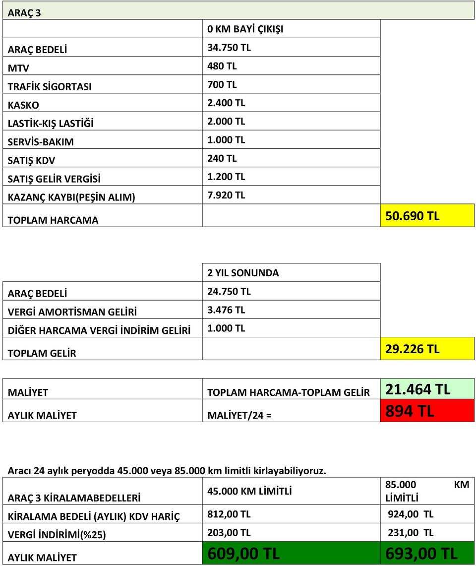 750 TL 3.476 TL 1.000 TL 29.226 TL MALİYET TOPLAM HARCAMA-TOPLAM GELİR 21.464 TL AYLIK MALİYET MALİYET/24 = 894 TL Aracı 24 aylık peryodda 45.000 veya 85.