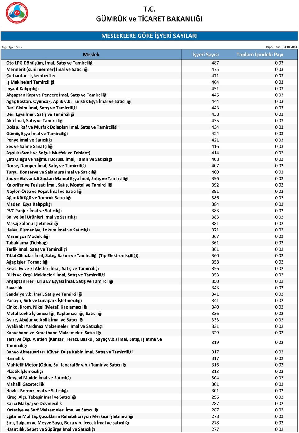 Turistik Eşya İmal ve Satıcılığı 444 0,03 Deri Giyim İmal, Satış ve Tamirciliği 443 0,03 Deri Eşya İmal, Satış ve Tamirciliği 438 0,03 Akü İmal, Satış ve Tamirciliği 435 0,03 Dolap, Raf ve Mutfak