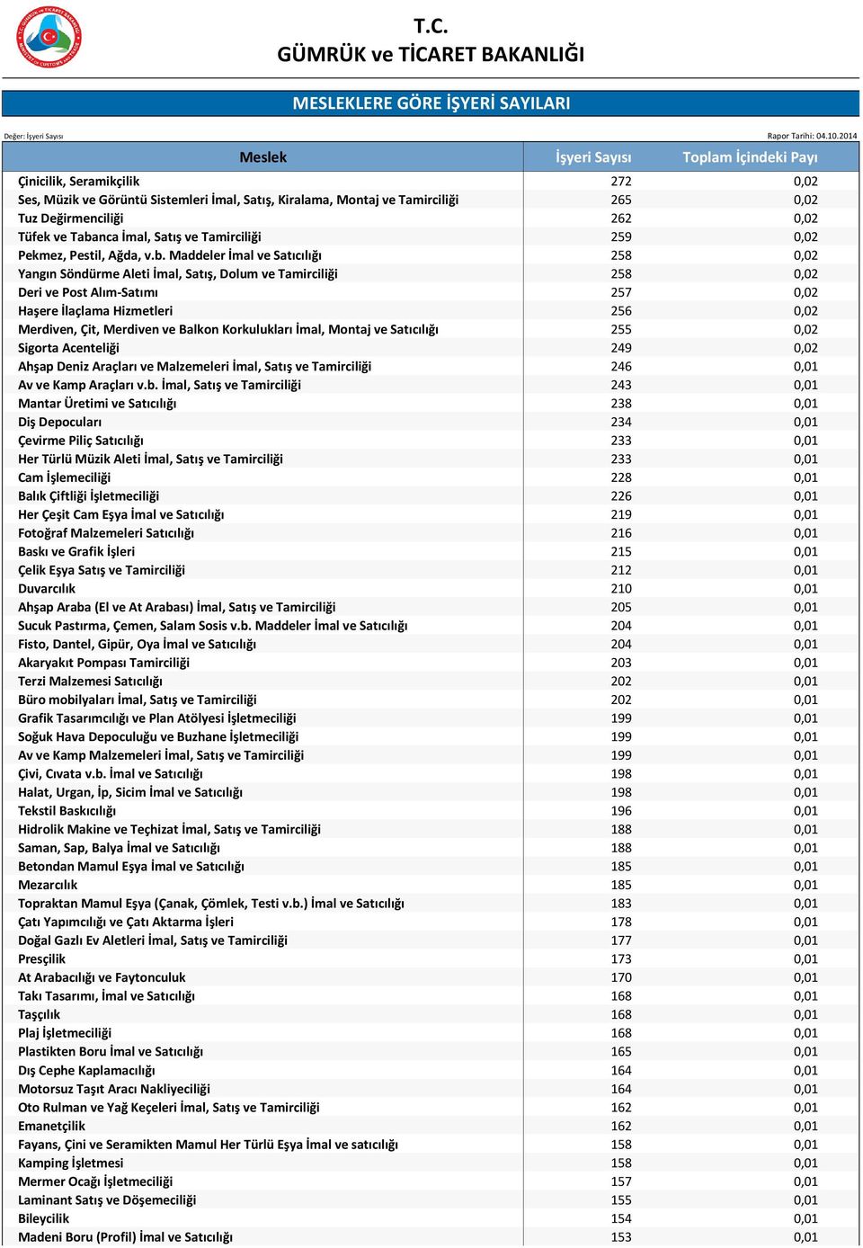 Maddeler İmal ve Satıcılığı 258 0,02 Yangın Söndürme Aleti İmal, Satış, Dolum ve Tamirciliği 258 0,02 Deri ve Post Alım-Satımı 257 0,02 Haşere İlaçlama Hizmetleri 256 0,02 Merdiven, Çit, Merdiven ve