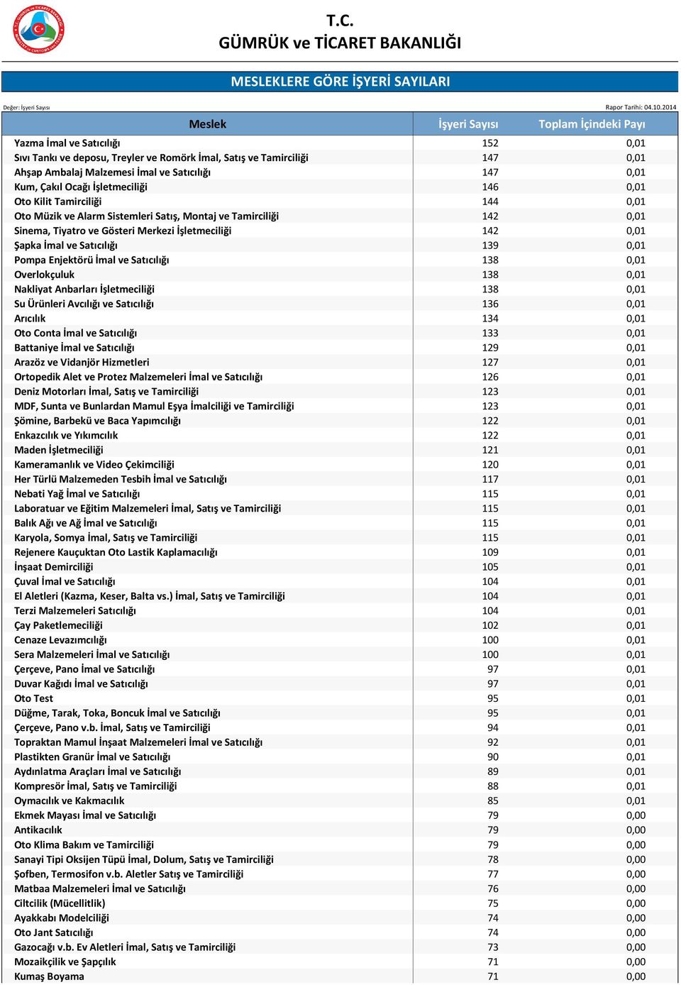 Pompa Enjektörü İmal ve Satıcılığı 138 0,01 Overlokçuluk 138 0,01 Nakliyat Anbarları İşletmeciliği 138 0,01 Su Ürünleri Avcılığı ve Satıcılığı 136 0,01 Arıcılık 134 0,01 Oto Conta İmal ve Satıcılığı