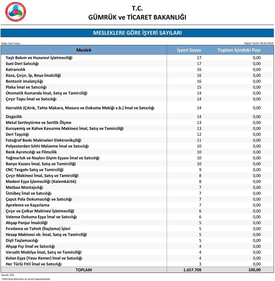 ) İmal ve Satıcılığı 14 0,00 Dizgicilik 14 0,00 Metal Sertleştirme ve Sertlik Ölçme 13 0,00 Kuruyemiş ve Kahve Kavurma Makinesi İmal, Satış ve Tamirciliği 13 0,00 Deri Taşçılığı 12 0,00 Fotoğraf