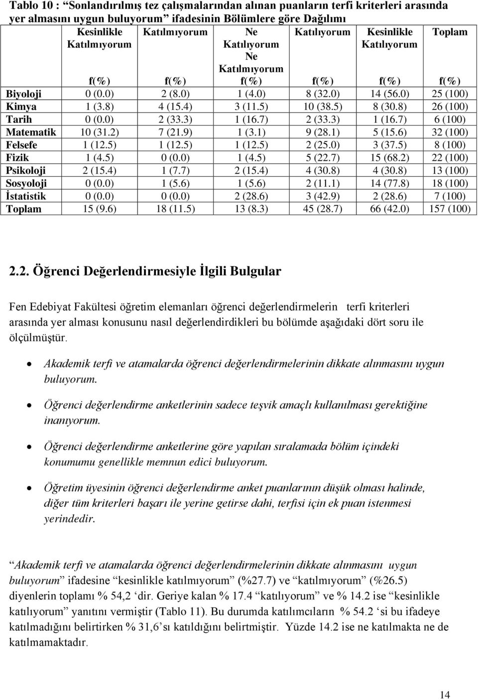 8) 26 (100) Tarih 0 (0.0) 2 (33.3) 1 (16.7) 2 (33.3) 1 (16.7) 6 (100) Matematik 10 (31.2) 7 (21.9) 1 (3.1) 9 (28.1) 5 (15.6) 32 (100) Felsefe 1 (12.5) 1 (12.5) 1 (12.5) 2 (25.0) 3 (37.