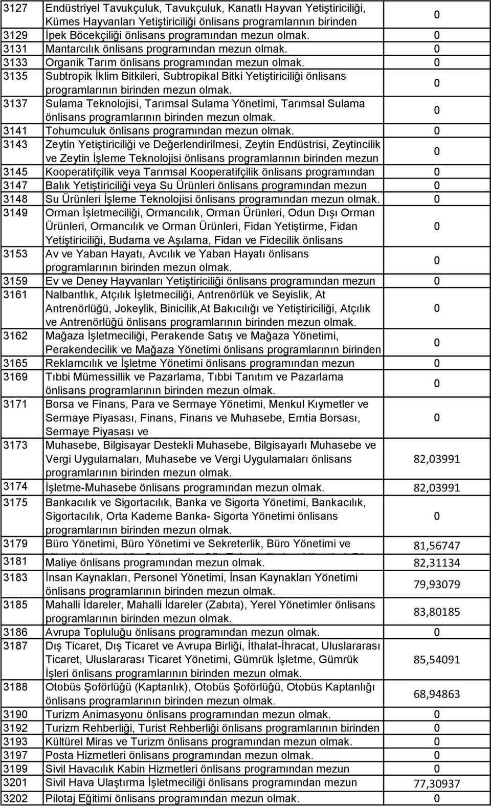 3135 Subtropik İklim Bitkileri, Subtropikal Bitki Yetiştiriciliği önlisans 3137 Sulama Teknolojisi, Tarımsal Sulama Yönetimi, Tarımsal Sulama önlisans 3141 Tohumculuk önlisans programından mezun