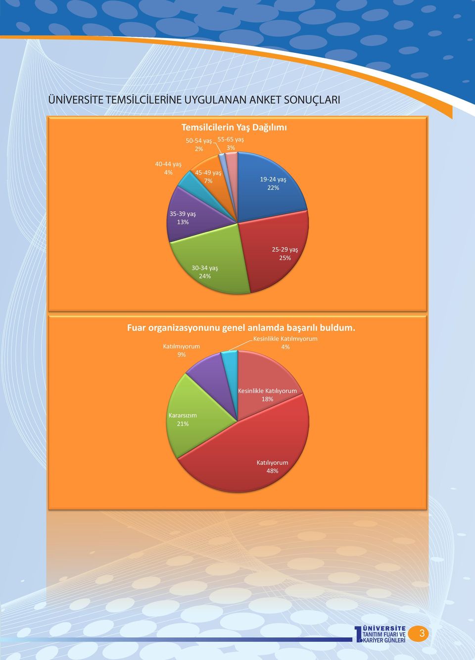 yaş 2 35-39 yaş 13% 30-34 yaş 24% 25-29 yaş 25% Fuar organizasyonunu