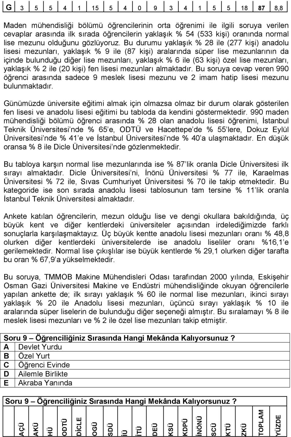 Bu durumu yaklaşık % 28 ile (277 kişi) anadolu lisesi mezunları, yaklaşık % 9 ile (87 kişi) aralarında süper lise mezunlarının da içinde bulunduğu diğer lise mezunları, yaklaşık % 6 ile (63 kişi)