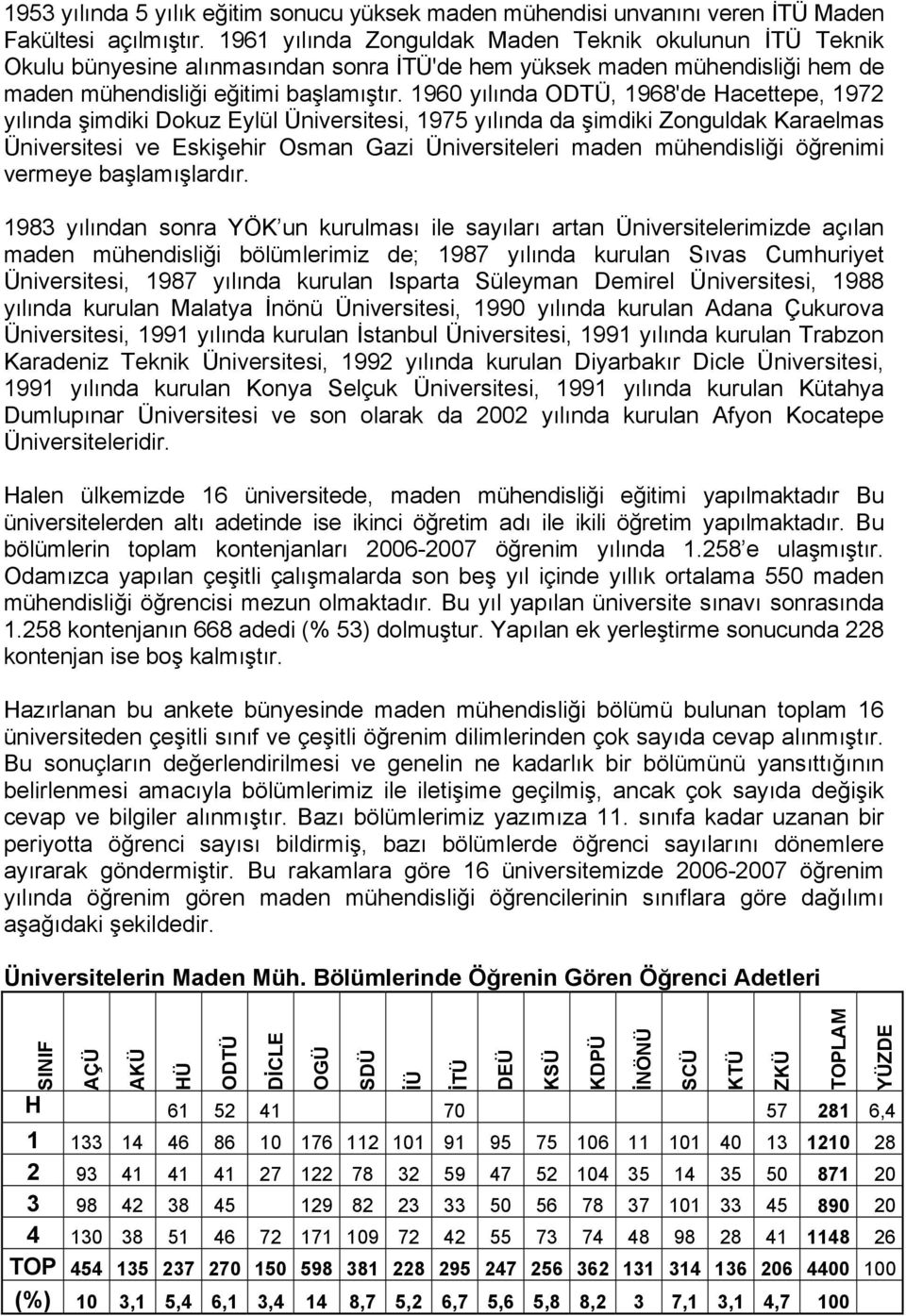 1960 yılında, 1968'de Hacettepe, 1972 yılında şimdiki Dokuz Eylül Üniversitesi, 1975 yılında da şimdiki Zonguldak Karaelmas Üniversitesi ve Eskişehir Osman Gazi Üniversiteleri maden mühendisliği