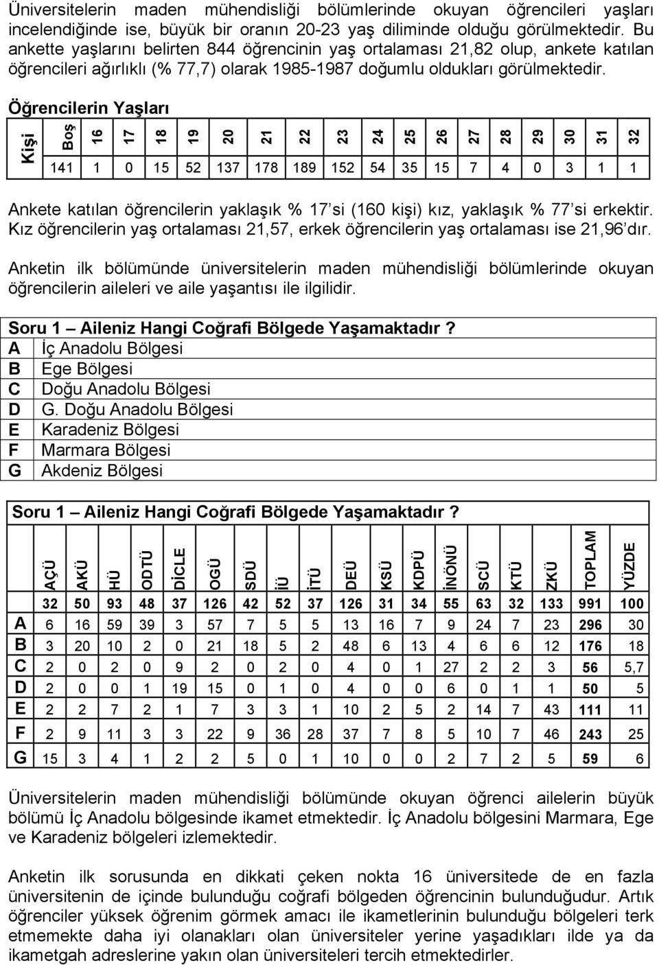 Öğrencilerin Yaşları Kişi Boş 16 17 18 19 20 21 22 23 24 25 26 27 28 29 30 31 32 141 1 0 15 52 137 178 189 152 54 35 15 7 4 0 3 1 1 Ankete katılan öğrencilerin yaklaşık % 17 si (160 kişi) kız,