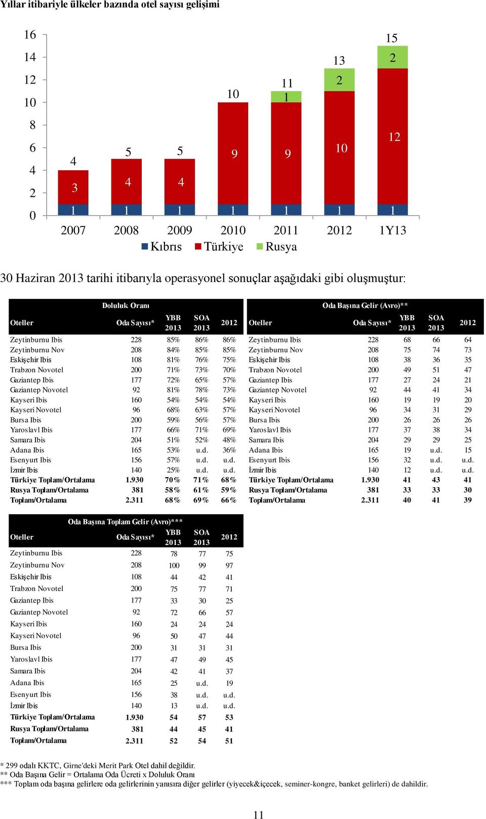 228 68 66 64 Zeytinburnu Nov 208 84% 85% 85% Zeytinburnu Nov 208 75 74 73 Eskişehir Ibis 108 81% 76% 75% Eskişehir Ibis 108 38 36 35 Trabzon Novotel 200 71% 73% 70% Trabzon Novotel 200 49 51 47