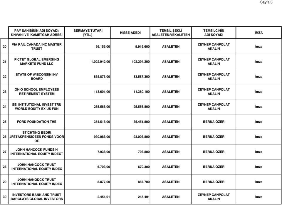 800 ASALETEN 25 FORD FOUNDATION THE 354.518,00 35.451.800 ASALETEN BERNA ÖZER 26 27 STICHTING BEDRI JFSTAKPENSIOEEN FONDS VOOR DE JOHN HANCOCK S H INTERNATIONAL EQUITY INDEXT 930.088,00 93.008.