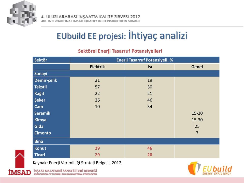 Çimento EUbuild EE projesi: İhtiyaç analizi 21 57 22 26 10 19 30 21 46 34 15-20