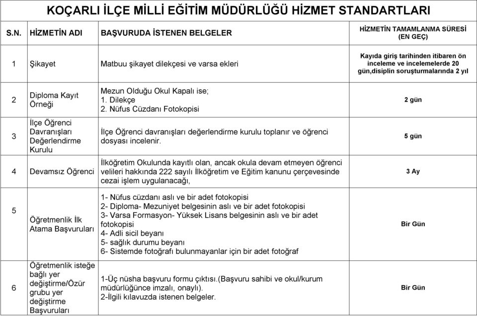 HİZMETİN ADI BAŞVURUDA İSTENEN BELGELER 1 Şikayet Matbuu şikayet dilekçesi ve varsa ekleri HİZMETİN TAMAMLANMA SÜRESİ (EN GEÇ) Kayıda giriş tarihinden itibaren ön inceleme ve incelemelerde 20