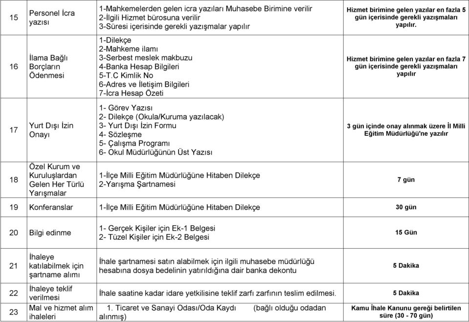 C Kimlik No 6-Adres ve İletişim Bilgileri 7-İcra Hesap Özeti Hizmet birimine gelen yazılar en fazla 7 gün içerisinde gerekli yazışmaları yapılır 17 Yurt Dışı İzin Onayı 1- Görev Yazısı 2- Dilekçe