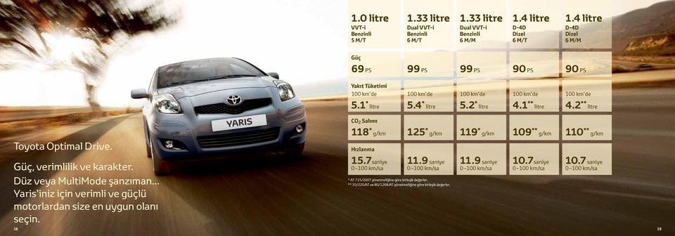 2 ** litre Toyota Optimal Drive. Güç, verimlilik ve karakter. Düz veya MultiMode şanzıman... Yaris iniz için verimli ve güçlü motorlardan size en uygun olanı seçin.
