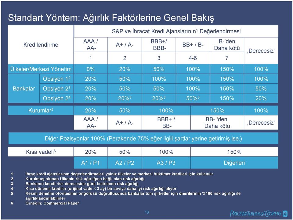 100% 150% 100% AAA / AA- A+ / A- BBB+ / BB- BB- den Daha kötü Diğer Pozisyonlar 100% (Perakende 75% eğer ilgili şartlar yerine getirimiş ise.