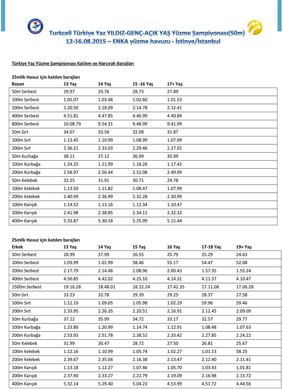 13.45 1.10.99 1.08.99 1.07.99 200m Sırt 2.36.21 2.33.03 2.29.46 2.27.92 50m Kurbağa 38.11 37.12 36.99 35.99 100m Kurbağa 1.24.25 1.21.99 1.18.26 1.17.42 200m Kurbağa 2.58.97 2.56.44 2.52.08 2.49.