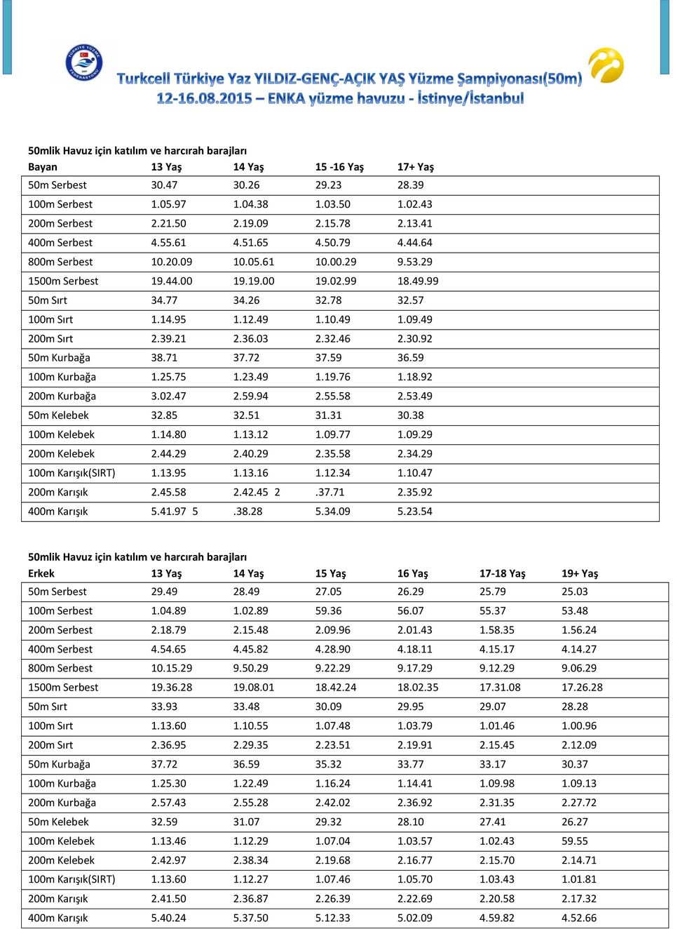 57 100m Sırt 1.14.95 1.12.49 1.10.49 1.09.49 200m Sırt 2.39.21 2.36.03 2.32.46 2.30.92 50m Kurbağa 38.71 37.72 37.59 36.59 100m Kurbağa 1.25.75 1.23.49 1.19.76 1.18.92 200m Kurbağa 3.02.47 2.59.94 2.