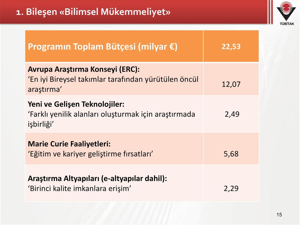 yenilik alanları oluşturmak için araştırmada işbirliği 12,07 2,49 Marie Curie Faaliyetleri: Eğitim ve