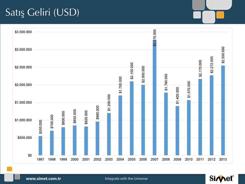 000 Satış Geliri (USD) $3.500.000 $3.000.000 $2.500.000 $2.000.000 $1.500.000 $1.000.000 $500.