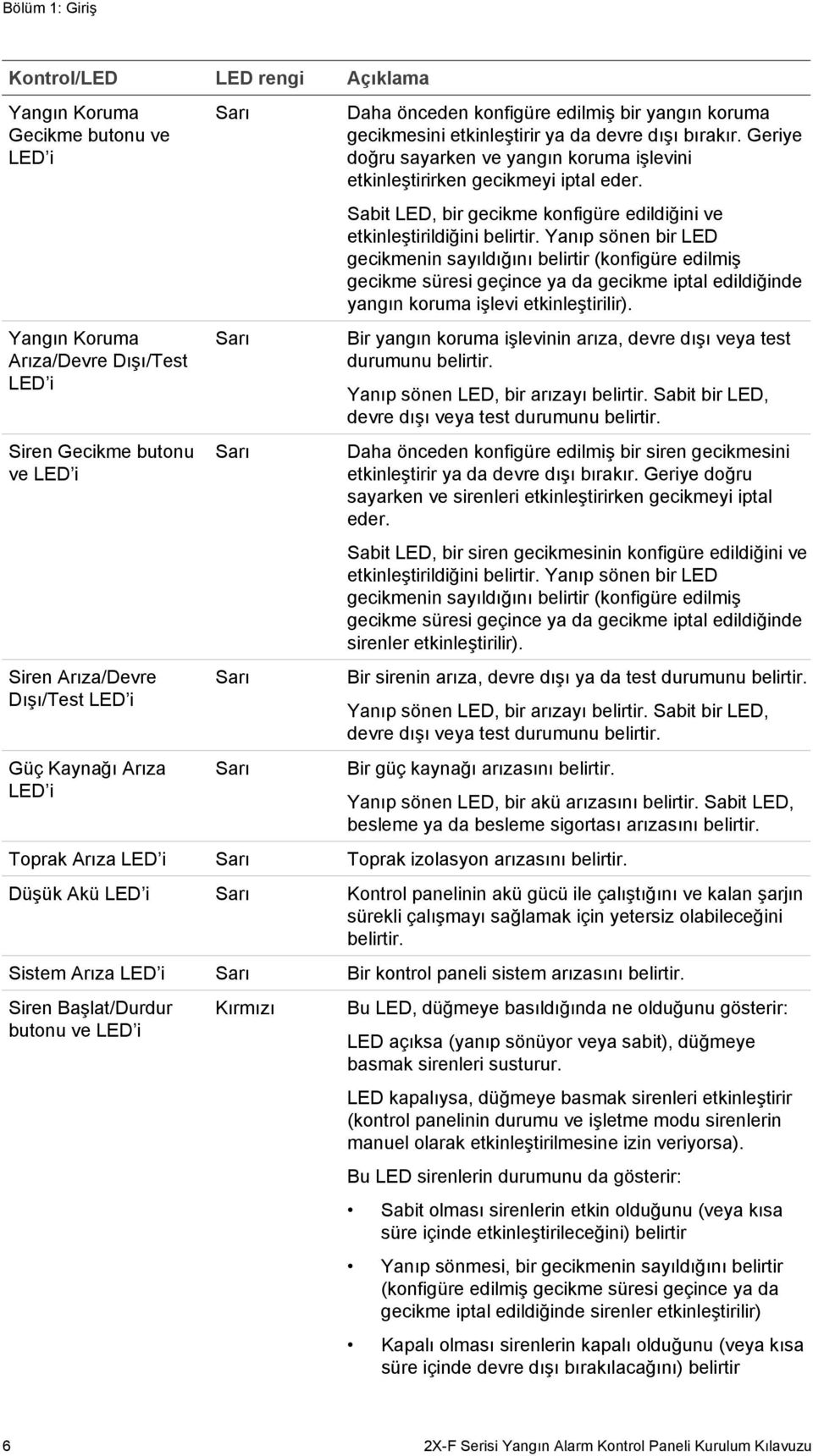 Geriye doğru sayarken ve yangın koruma işlevini etkinleştirirken gecikmeyi iptal eder. Sabit LED, bir gecikme konfigüre edildiğini ve etkinleştirildiğini belirtir.