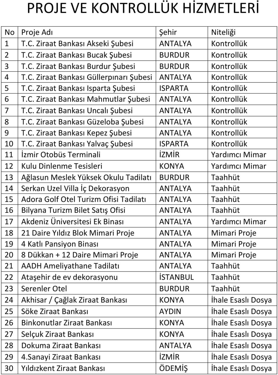 C. Ziraat Bankası Güzeloba Şubesi ANTALYA Kontrollük 9 T.C. Ziraat Bankası Kepez Şubesi ANTALYA Kontrollük 10 T.C. Ziraat Bankası Yalvaç Şubesi ISPARTA Kontrollük 11 İzmir Otobüs Terminali İZMİR