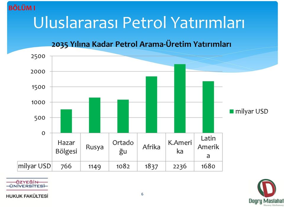 milyar USD 0 Hazar Bölgesi Rusya Ortado ğu Afrika K.