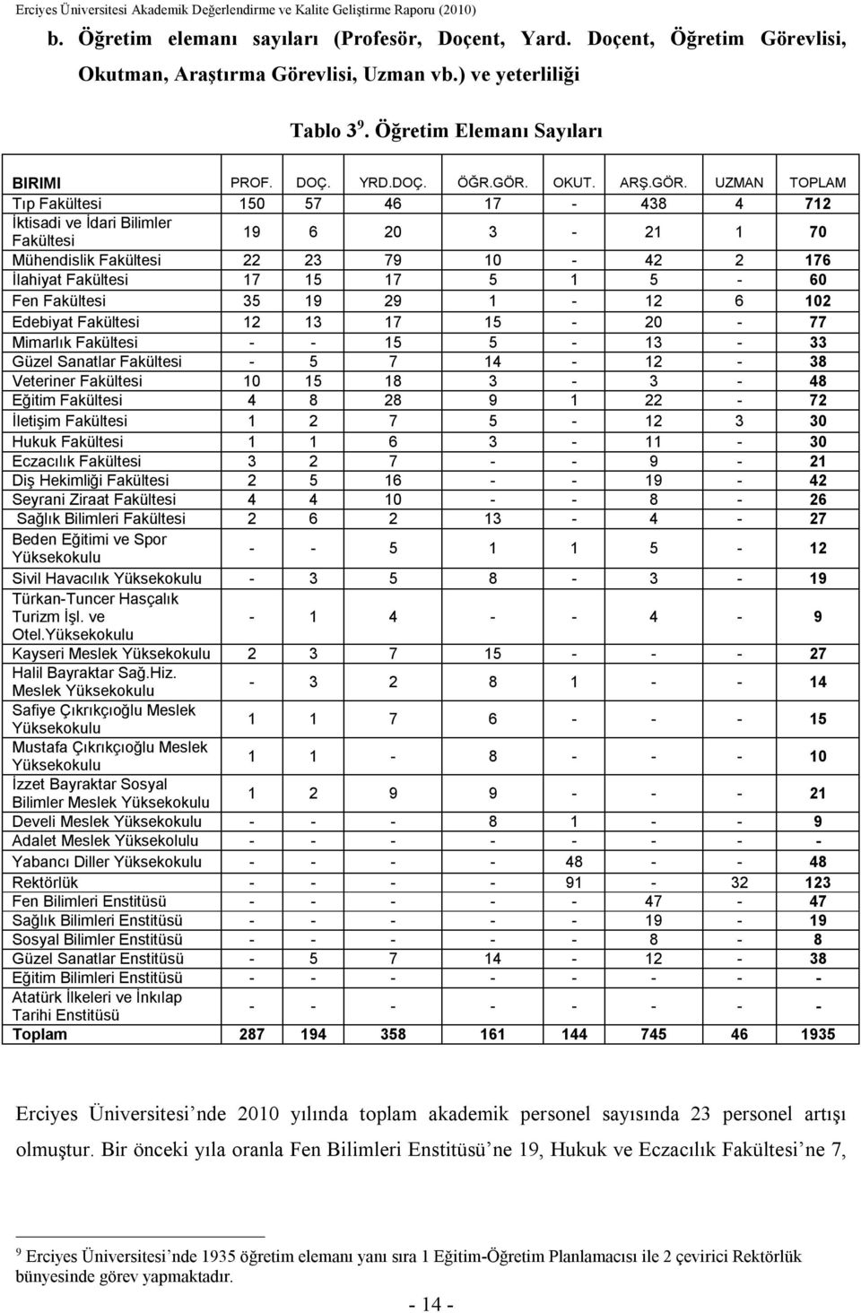 5-60 Fen Fakültesi 35 19 29 1-12 6 102 Edebiyat Fakültesi 12 13 17 15-20 - 77 Mimarlık Fakültesi - - 15 5-13 - 33 Güzel Sanatlar Fakültesi - 5 7 14-12 - 38 Veteriner Fakültesi 10 15 18 3-3 - 48