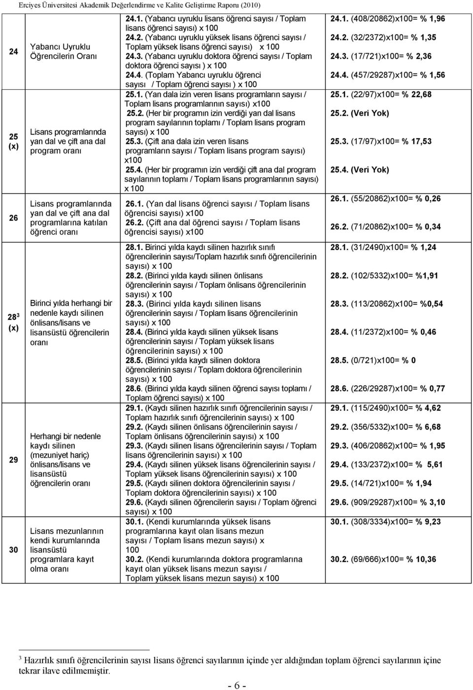 nedenle kaydı silinen (mezuniyet hariç) önlisans/lisans ve lisansüstü öğrencilerin oranı Lisans mezunlarının kendi kurumlarında lisansüstü programlara kayıt olma oranı 24.1.