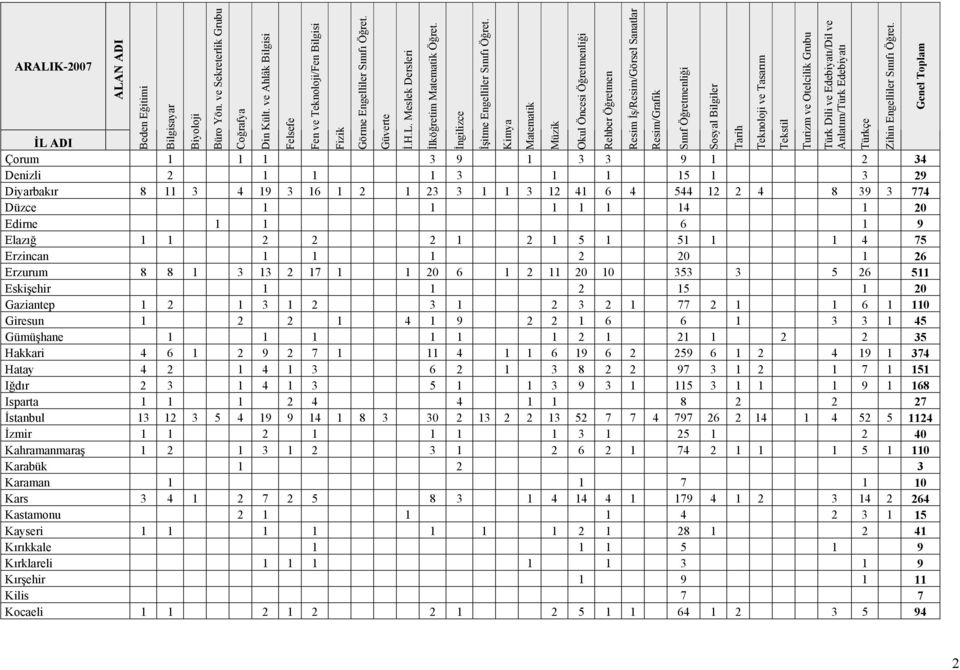 İngilizce İL ADI Çorum 1 1 1 3 9 1 3 3 9 1 2 34 Denizli 2 1 1 1 3 1 1 15 1 3 29 Diyarbakır 8 11 3 4 19 3 16 1 2 1 23 3 1 1 3 12 41 6 4 544 12 2 4 8 39 3 774 Düzce 1 1 1 1 1 14 1 20 Edirne 1 1 6 1 9